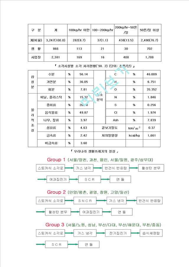 소각로 및 소각공정 폐기물 소각처리의 장단점과 우리나라 폐기물 현황.hwp