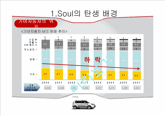 소울마케팅,기아자동차마케팅,브랜드마케팅,서비스마케팅,글로벌경영,사례분석,swot,stp,4p.pptx