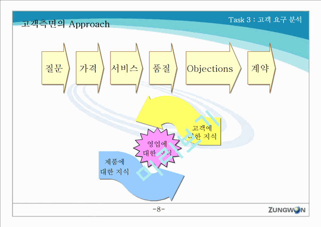 솔루션 영업 교육 - 영업절차.ppt