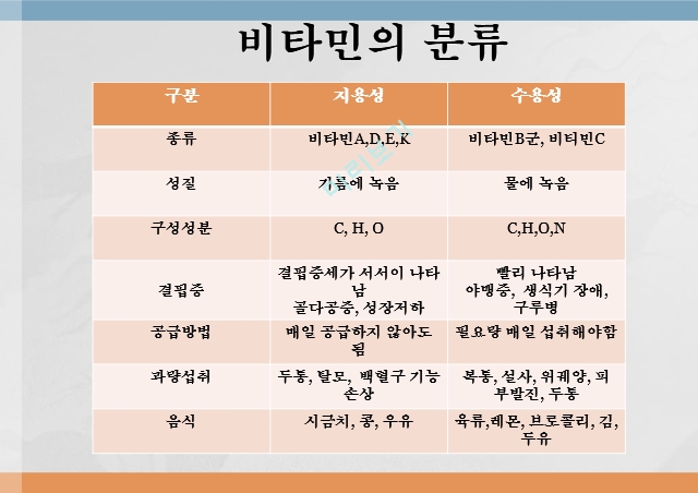 수용성비타민,비타민의정의,티아민,리보플라빈,니아신,판토텐산,비오틴,엽산,비타민C.pptx