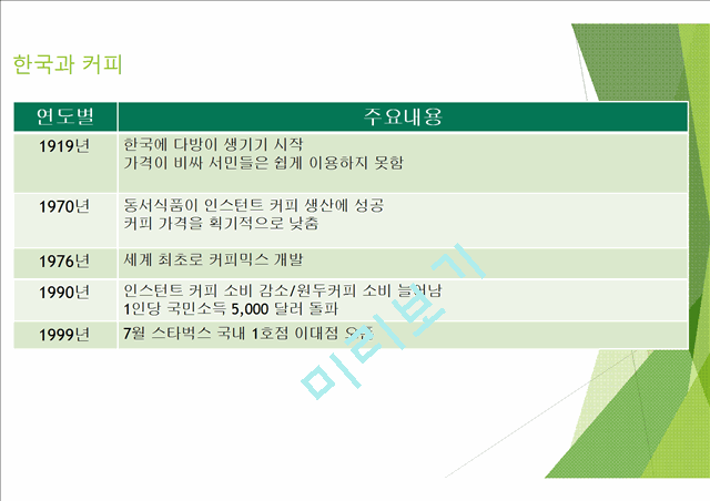 스타벅스 소개와 사업 전략(STP전략, 5P전략) 및 한국 진출 전략.ppt