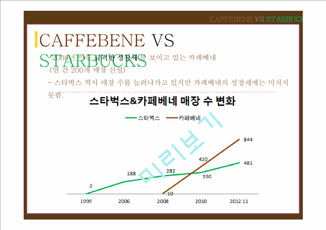 스타벅스를 넘어선 진정한 1위로의 도약,카페베네(2).pptx