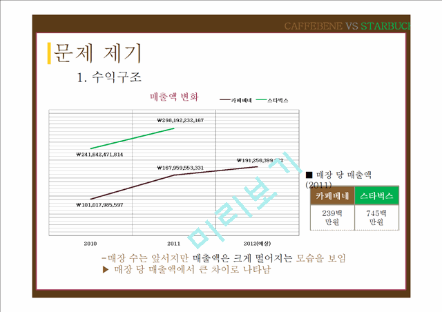 스타벅스를 넘어선 진정한 1위로의 도약,카페베네(2).pptx