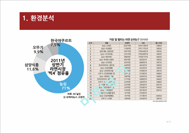 신라면 vs 나가사끼 짬뽕의 시장환경분석,STP전략,4P분석.pptx