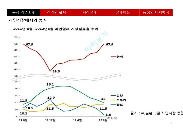 신라면블랙실패사례.신라면블랙,농심기업소개,매슬로우욕구이론,신라면블랙실패,농심의대처방식은.pptx