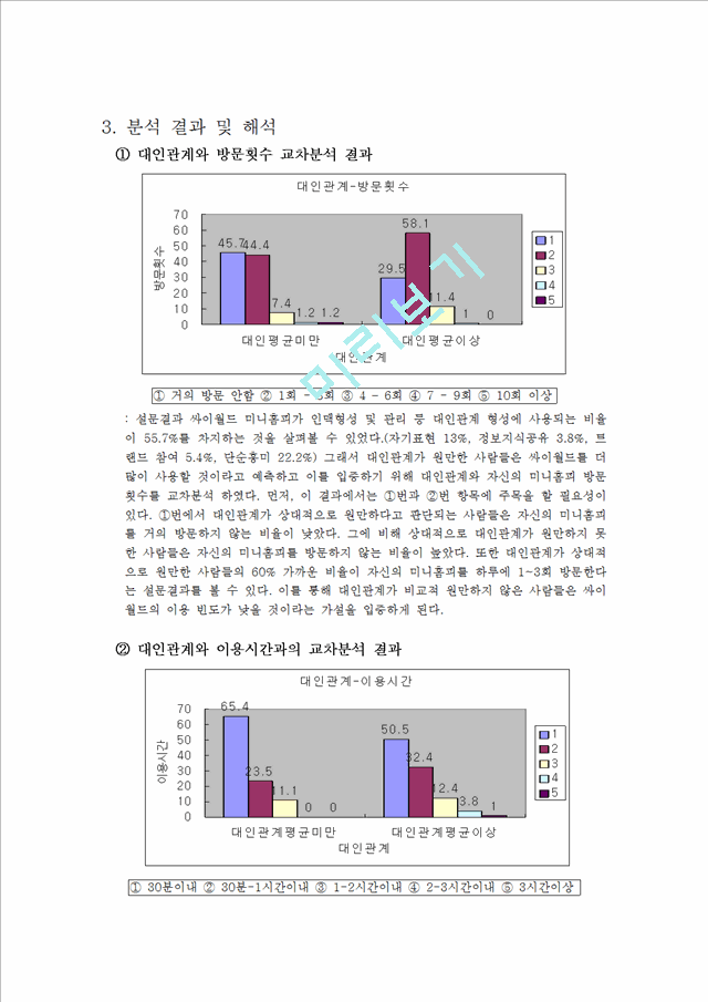 싸이월드 사용자들의 대인 관계와 사용량 상관관계에 대한 연구.hwp