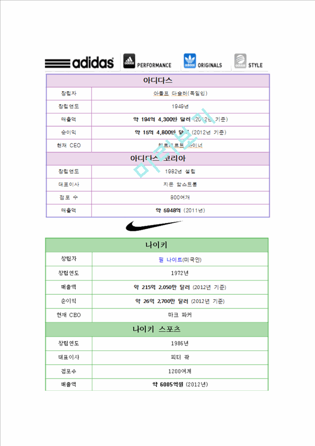 아디다스 기업소개와 시장상황분석 및 마케팅 분석.hwp