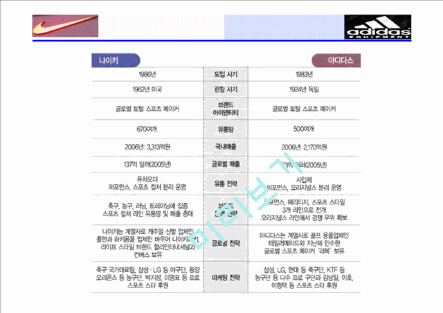 아디다스vs나이키 비교분석.ppt