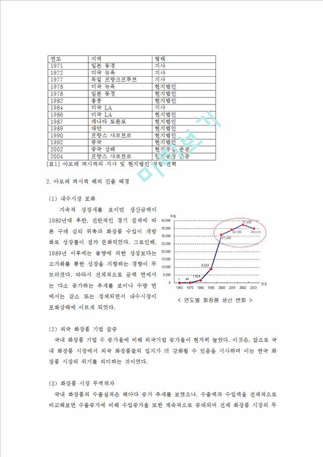 아모레퍼시픽 롤리타렘피카 해외시장진출(프랑스) 전략분석과 아모레퍼시픽 기업분석및 성공요인분석.hwp