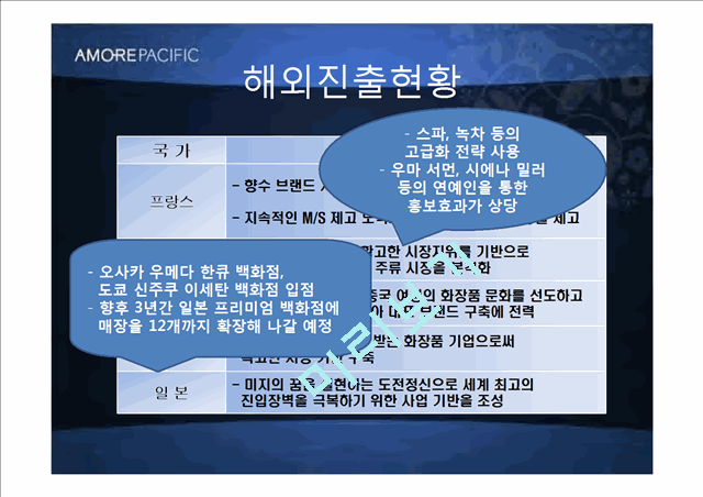 아모레퍼시픽,아모레퍼시픽마케팅전략,아모레퍼시픽프랑스진출 및 중국진출사례,AMOREPACIFIC.ppt