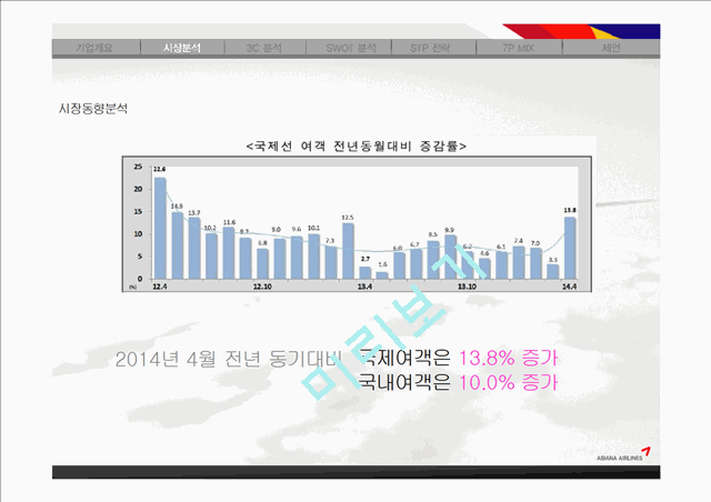 아시아나항공 기업분석과 3C분석및 아시아나항공 마케팅 SWOT,STP,7P전략분석 PPT레포트.pptx