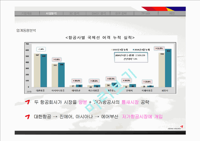 아시아나항공 기업분석과 3C분석및 아시아나항공 마케팅 SWOT,STP,7P전략분석 PPT레포트.pptx