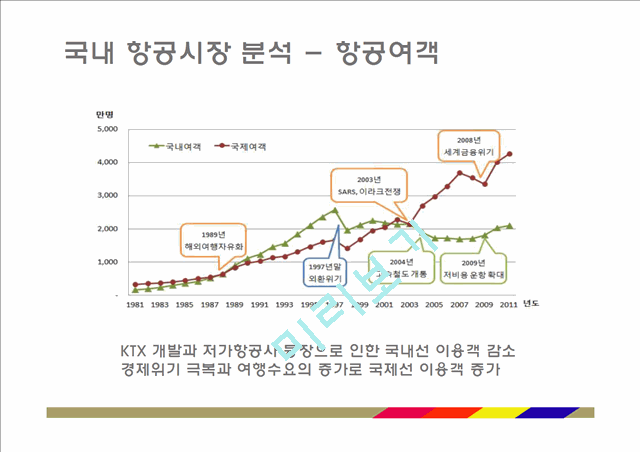 아시아나항공 기업분석과 SWOT분석및 아시아나항공 현재 경영전략분석과 아시아나항공 향후 새로운전략 제안 PPT.pptx