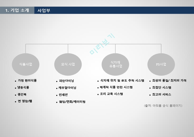 아워홈 기업분석,아워홈 식품사업,아워홈외식 사업,FS사업 아워홈,아워홈 브랜드마케팅,아워홈 서비스마케팅,글로벌경영,사례분석.pptx