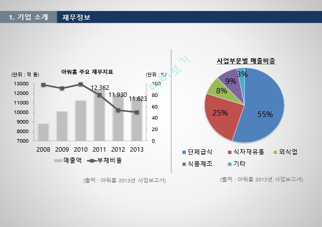 아워홈 기업분석,아워홈 식품사업,아워홈외식 사업,FS사업 아워홈,아워홈 브랜드마케팅,아워홈 서비스마케팅,글로벌경영,사례분석.pptx