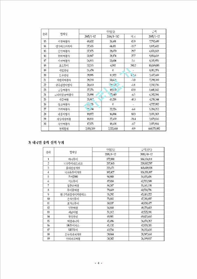 여행업 실무 사례 비교연구.hwp