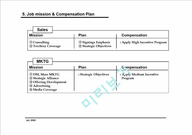 영문 사업계획서 (Business Plan) 작성 실례, 컴팩트하게 작성했습니다.ppt