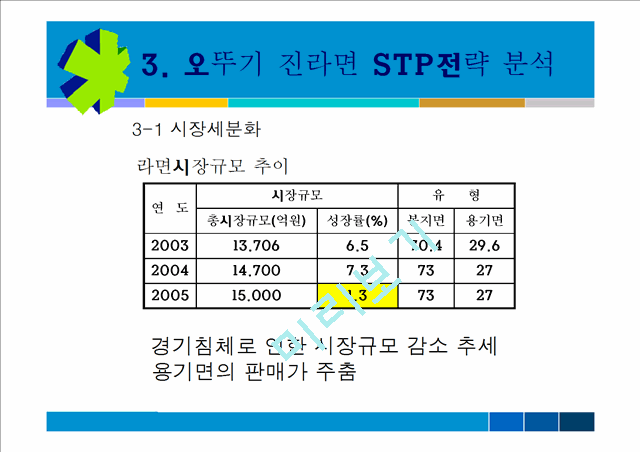 오뚜기 진라면 마케팅 사례분석.ppt