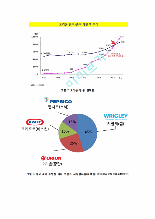 오리온제과의 전략적 의사결정(데이터 수집,의사결정 반영,중국진출 성공사례).docx