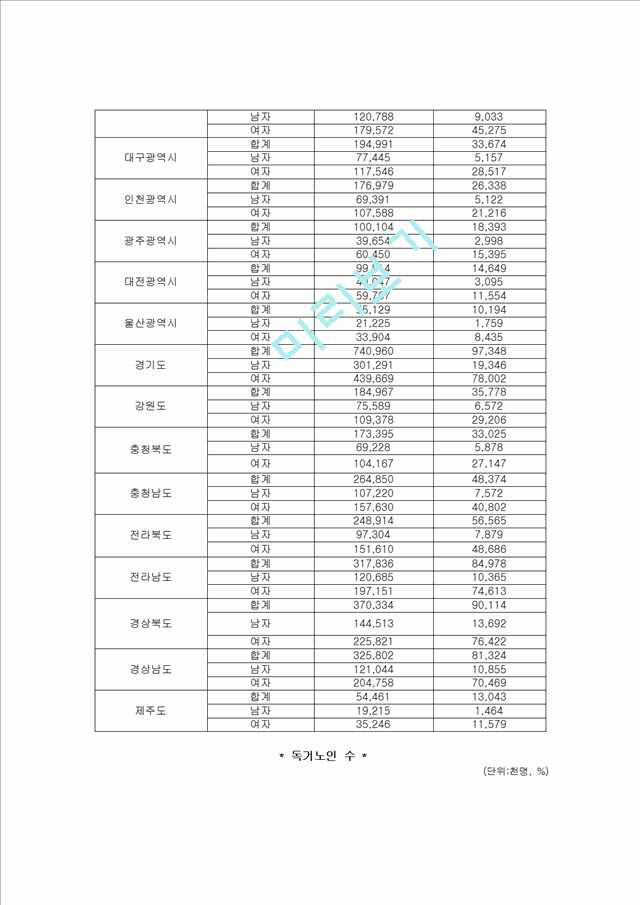 우리나라 노인복지의 현황과 문제점.hwp