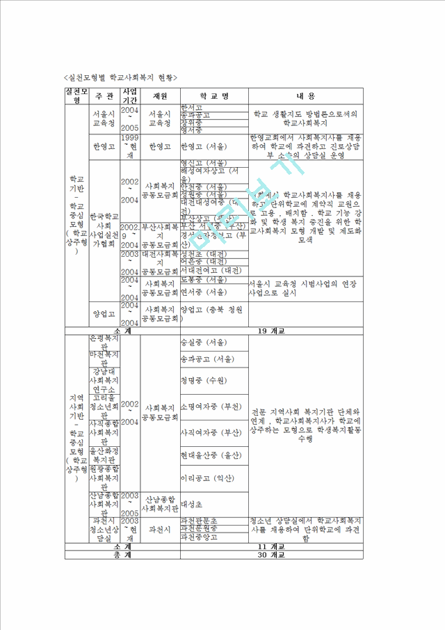 우리나라 학교사회복지 실시현황과 과제 및 방안.hwp