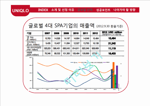 유니클로 글로벌전략 성공사례연구  PPT ( 유니클로 기업분석과 글로벌전략 분석및 성공사례연구와 유니클로 미래방향연구).pptx