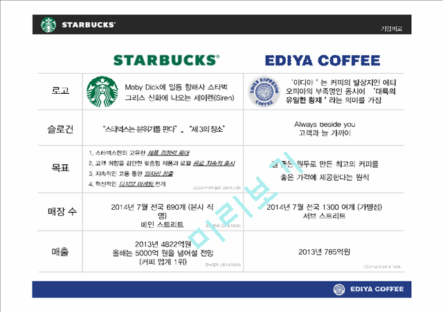 이디야커피 vs 스타벅스 마케팅전략과 STP전략 비교분석및 스타벅스,이디야 새로운전략 제안 (발표대본포함) PPT.pptx