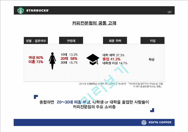 이디야커피 vs 스타벅스 마케팅전략과 STP전략 비교분석및 스타벅스,이디야 새로운전략 제안 (발표대본포함) PPT.pptx