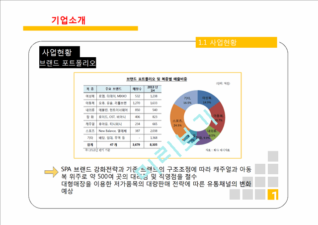 이랜드 ELAND 기업분석과 이랜드 SPA진출 마케팅 성공,실패사례(MIXXO) 분석및 향후 새로운전략 제안 PPT.pptx