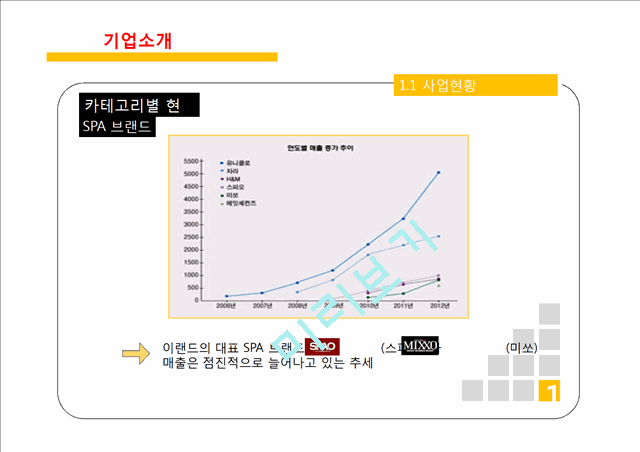 이랜드 ELAND 기업분석과 이랜드 SPA진출 마케팅 성공,실패사례(MIXXO) 분석및 향후 새로운전략 제안 PPT.pptx