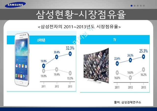 인적자원관리,삼성 전자 현황,삼성현황-경영성과,삼성현황-시장점유율.pptx