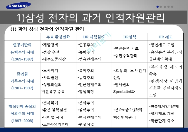 인적자원관리,삼성 전자 현황,삼성현황-경영성과,삼성현황-시장점유율.pptx