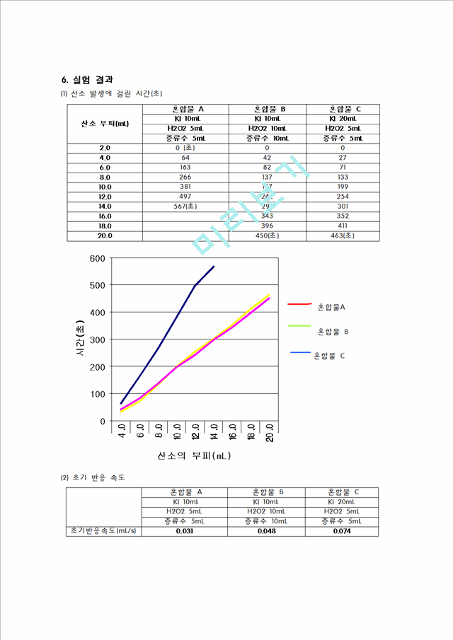 일반화학실험 - 화학반응속도 예비, 결과 리포트.hwp
