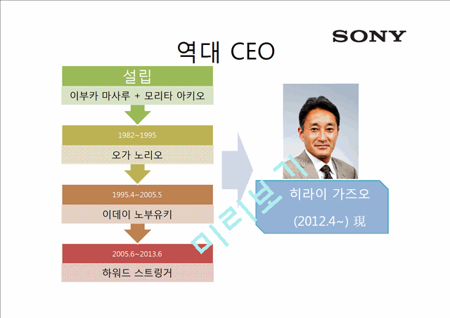 일본기업 소니(SONY)기업분석.pptx