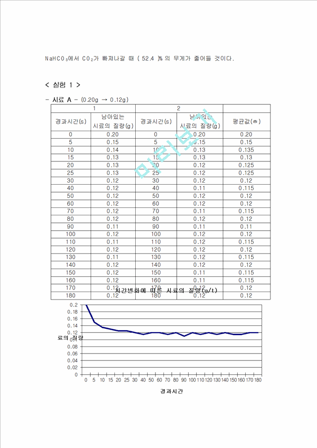 일정성분비의 법칙관련 실험보고서.hwp