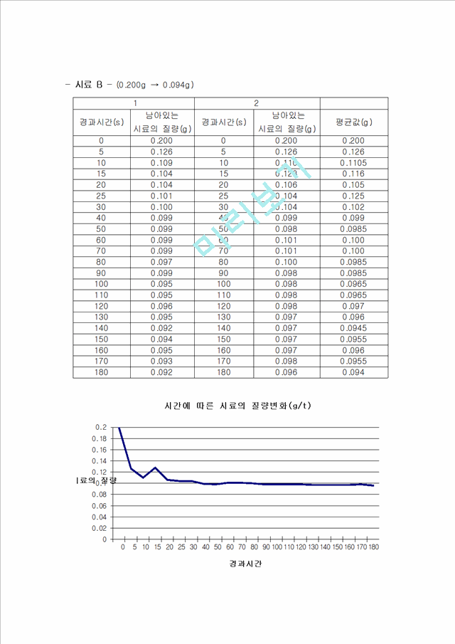 일정성분비의 법칙관련 실험보고서.hwp