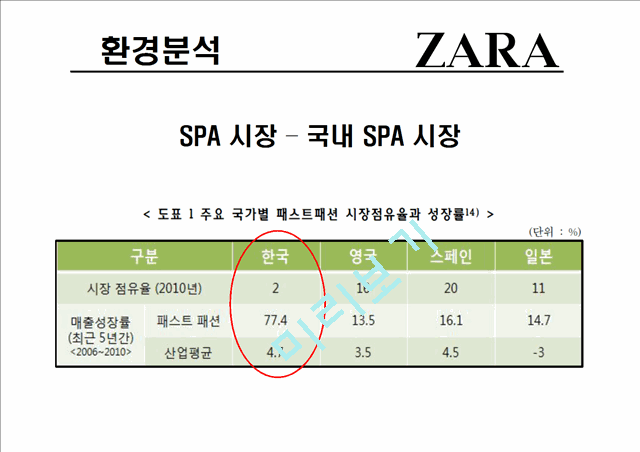 자라(ZARA)의 기업소개와 환경,가치사슬,SWOT분석,성공요인 및 당면과제.pptx