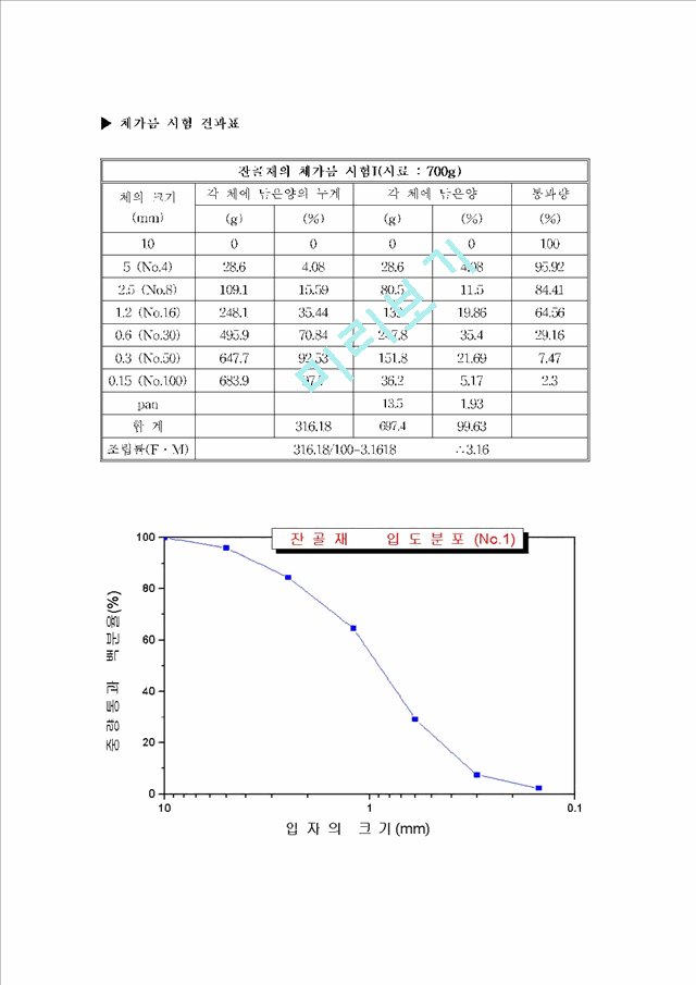 잔골재 체가름실험 - Testing Method for Sieve Analysis of Coarse Aggregate (KS F 2502).hwp