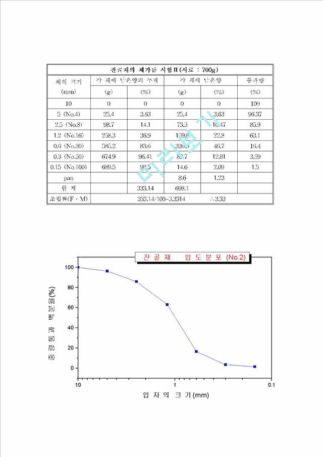 잔골재 체가름실험 - Testing Method for Sieve Analysis of Coarse Aggregate (KS F 2502).hwp