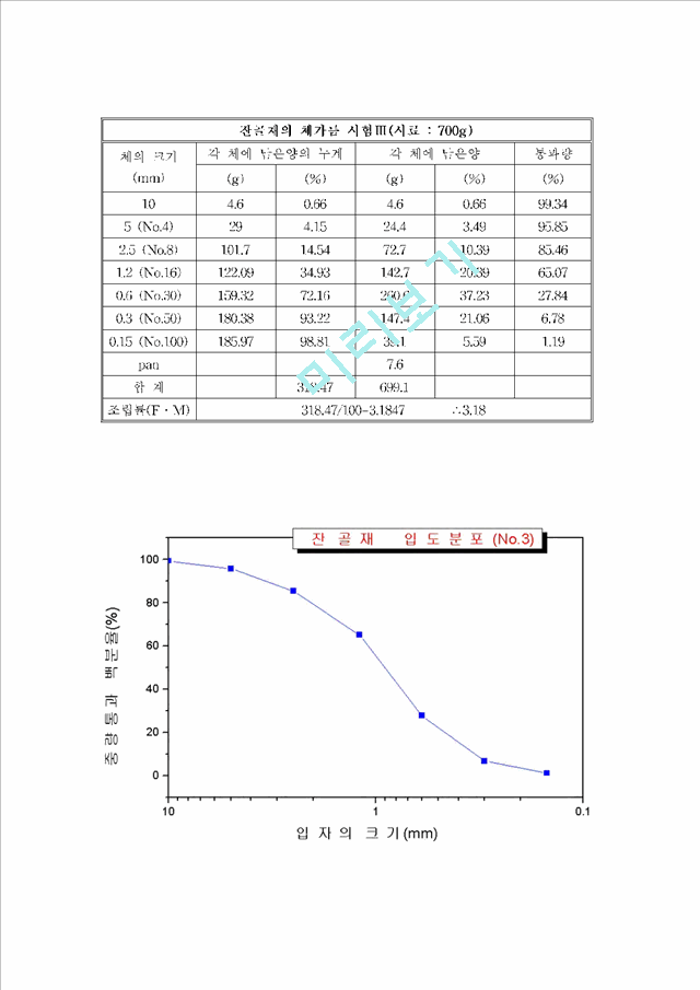 잔골재 체가름실험 - Testing Method for Sieve Analysis of Coarse Aggregate (KS F 2502).hwp