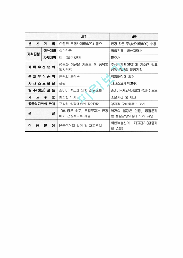 적시생산(JIT) - 적시생산시스템, JIT의 적용과정, JIT와 MRP의 비교(차이점).hwp