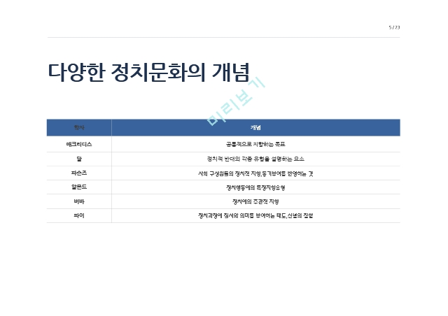 정치문화론,정치문화란,미국 정치문화,북유럽 정치문화,제3세계 정치문화,한국 정치문화 변화.pptx