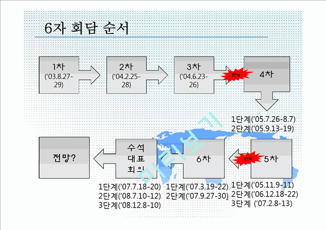 제2차 북핵위기(6자 회담-북미협상을 중심으로).pptx