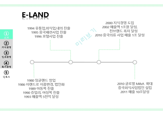 조직과 리더십,이랜드 소개,이랜드 그룹,E-LAND 대표 브랜드,지식 경영의 도입,이랜드 마케팅,이랜드 경영사례.pptx