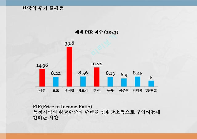 주거 불평등,한국의 주거 불평등,해외 주거정책 사례,바람직한 개선방향,주거운동 현황.pptx