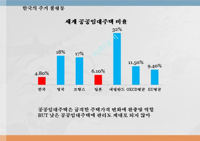 주거 불평등,한국의 주거 불평등,해외 주거정책 사례,바람직한 개선방향,주거운동 현황.pptx