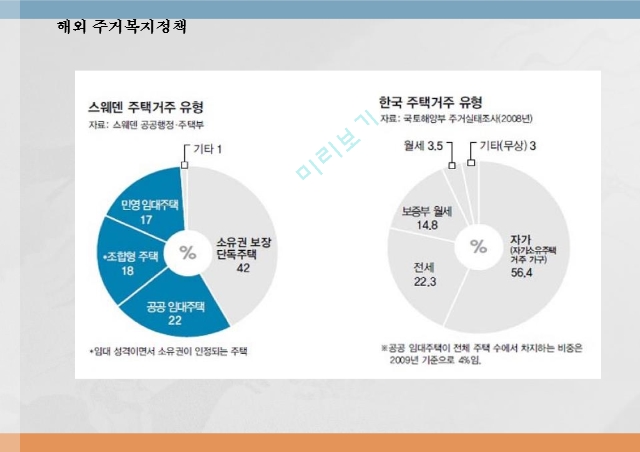 주거 불평등,한국의 주거 불평등,해외 주거정책 사례,바람직한 개선방향,주거운동 현황.pptx