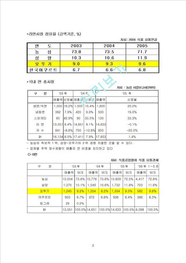 진라면 마케팅사례분석및 마케팅전략제시.doc