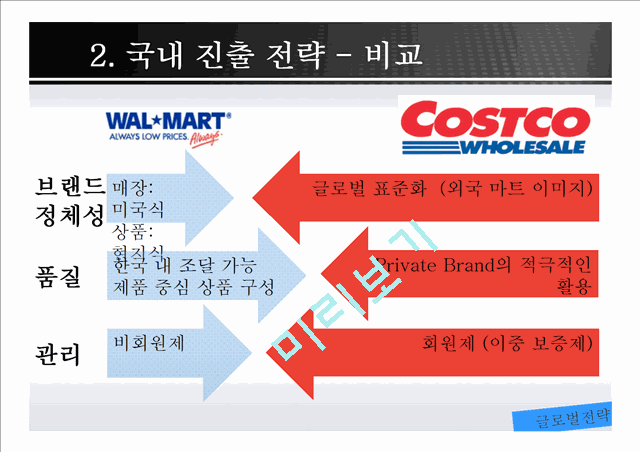 창고형 할인 매장의 성공과 실패(코스트코VS월마트).pptx