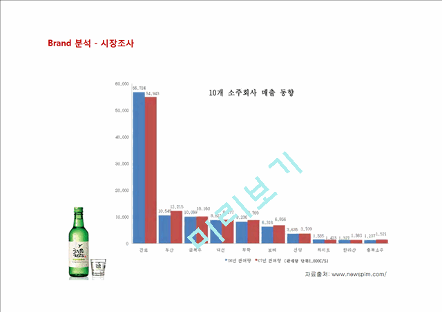 처음처럼 마케팅전략 및 기업분석,리네이밍사례.ppt